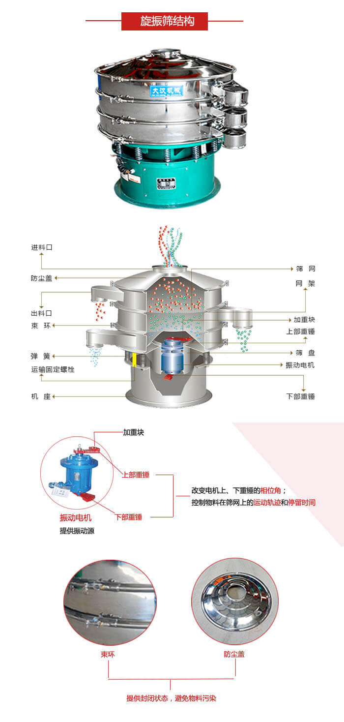 圓篩機結構展示：進料口，出料口，篩網，網架，束環，彈簧，篩盤等