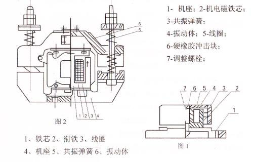 CZ電磁倉壁振動器結構主要：鐵芯，機座，線圈，共振彈簧，振動體，調整螺栓等。