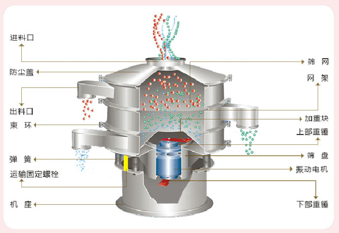 顆粒振動篩技術參數與結構：進料口，防塵蓋，出料口，束環，彈簧，運輸固定螺栓，機座，篩網，網架，加重塊，上部重錘，篩盤，振動電機，下部重錘。