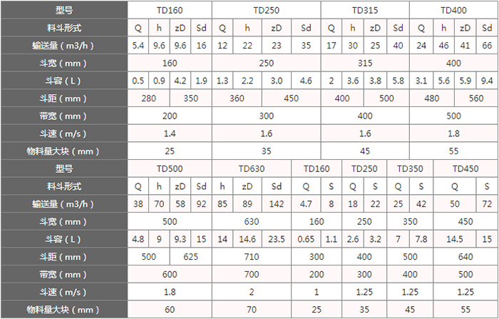 TD型斗式提升機料斗的主要因素由：型號，輸送量，斗距，斗容，斗速等。