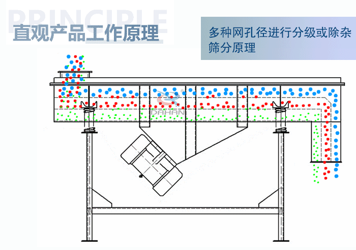 直觀方形振動篩工作原理:多種網(wǎng)孔徑進行分級或除雜篩分原理。