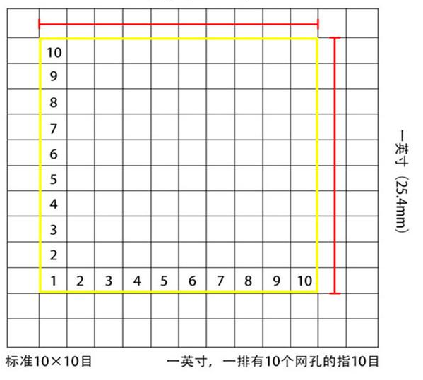 標準10*10目，一英寸(25.4mm)，一排有10個網孔的指10目